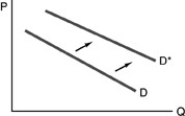 -Refer to the above figure.The arrows show the direction of a shift in the demand curve of Good A.Which of the following would be the most likely reason for the shift in the demand curve if Good A is an inferior good?