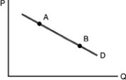   -Refer to the above figure.A movement from point A to point B indicates
