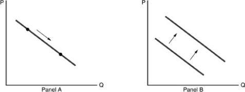   -Refer to the above figure.Which panel shows the effect of an increase in the price of a good on the demand curve of that good?