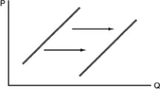   -Refer to the above figure.The rightward shift of the curve indicates