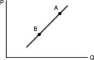   -Refer to the above figure.A movement from point A to point B for a good is most likely a result of