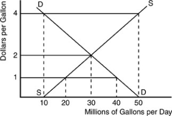   -In the above figure,a surplus exists in the gasoline market when the price is