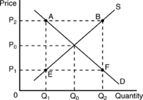   -Refer to the above figure.The highest price that consumers would be willing to pay for quantity Q<sub>2</sub> is