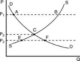 -Using the above figure,at which price is there neither excess quantity demanded nor excess quantity supplied?