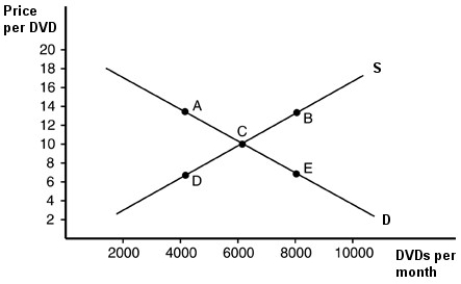   -According to the above figure,equilibrium is at point