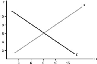   -Refer to the above figure.A surplus will exist when