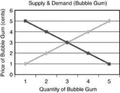-Refer to the above figure.At a price of two cents,the quantity of bubble gum demanded will be