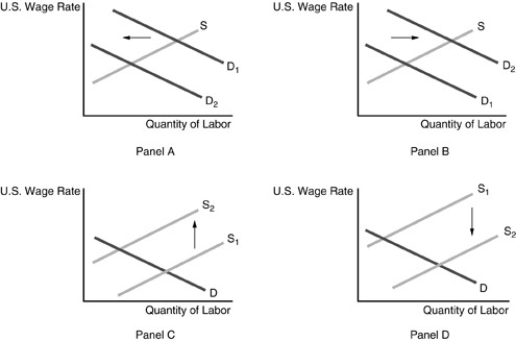 -Refer to the above figure.Which panel represents what happens in the foreign job market in the short-run when U.S.firms substitute labor outside of the U.S.for labor inside the U.S.?
