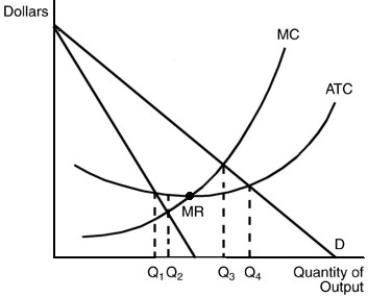 <strong>  In the above figure,which of the following statements is FALSE if the firm is operating at output level Q<sub>2</sub>?</strong> A)The output is equivalent to an unregulated monopolist. B)Economic profits are positive. C)The price is lower than at an equivalent firm forced by regulators to charge ATC pricing. D)Average costs would be lowered by expanding output. <div style=padding-top: 35px> 