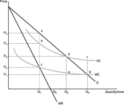  <strong>   -Refer to the above figure.An unregulated natural monopolist would choose</strong> A)output rate of  \mathrm { Q } _ { 1 }  and price  P _ { 2 }  . B)output rate  \mathrm { Q } _ { 1 }  and price  \mathrm { P } _ { 5 }  . C)output rate  \mathrm { Q } _ { 3 }  and price  \mathrm { P } _ { 3 }  . D)output rate  \mathrm { Q } _ { 4 }  and price  P _ { 1 }  . <div style=padding-top: 35px>  