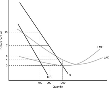   -In the above figure,what would be the profit or loss at the marginal cost pricing point for this natural monopolist?