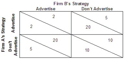 Refer to the above payoff matrix for the profits (in $ millions)of two firms (A and B)making a decision to advertise or not.Which of the following is the outcome of the dominant strategy without cooperation?