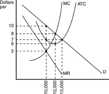<strong>  In the above figure,total revenue for this profit-maximizing monopolistically competitive firm is</strong> A)$50,000. B)$91,000. C)$96,000. D)$100,000. <div style=padding-top: 35px> 