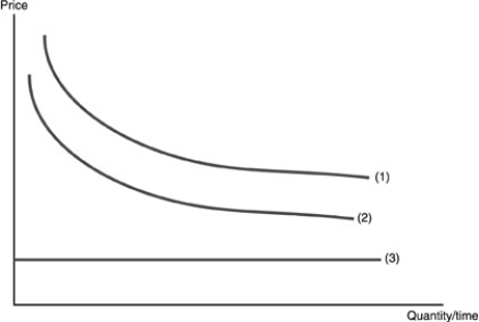 -Refer to the above figure.The above figure shows the cost structure of a firm producing an information product.Which curve would represent the average variable cost?