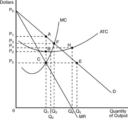 -In the above figure,marginal cost and marginal revenue are equal at output