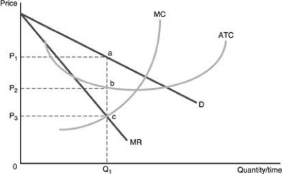   -Refer to the above figure.Profits for this firm are