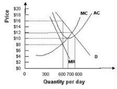 -Use the above figure.The profit this monopolist earns is closest to