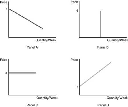 <strong> Refer to the above figure.The market supply and demand curves in a perfectly competitive market intersect at $4.Which of the graphs represent the situation for an individual firm?</strong> A)Panel A B)Panel B C)Panel C D)Panel D
