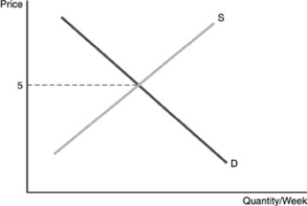 <strong> Referring to the diagram,which of the following statements is INCORRECT? </strong> A)The equilibrium market price is $5,at which the industry demand and supply curves intersect. B)If the individual firm raises its price,it will capture all sales in the market. C)The individual firm takes as given the market price along the perfectly elastic demand curve d. D)The individual firm faces the going market price as determined by the industry.