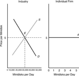 <strong> Referring to the diagram,which of the following statements is INCORRECT? </strong> A)The equilibrium market price is $5,at which the industry demand and supply curves intersect. B)If the individual firm raises its price,it will capture all sales in the market. C)The individual firm takes as given the market price along the perfectly elastic demand curve d. D)The individual firm faces the going market price as determined by the industry.