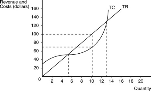 <strong> In the above figure,at the profit-maximizing rate of production for the perfectly competitive firm total revenue is</strong> A)$100. B)$70. C)$30. D)$130.