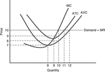 -In the above figure,if the market price is $8,the firm
