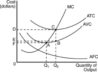 -In the above figure,at an output level of Q<sub>1</sub>,total variable cost is