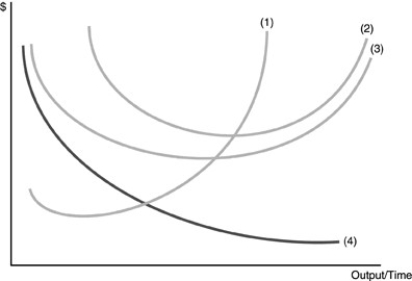 -Refer to the above figure.Marginal costs are represented by curve