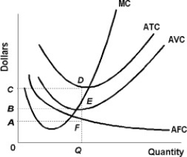 -Use the above figure.At an output equal to Q the total cost for the firm will be the area