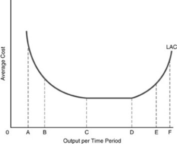 -In the above figure,the long-run cost curve between points C and D illustrates