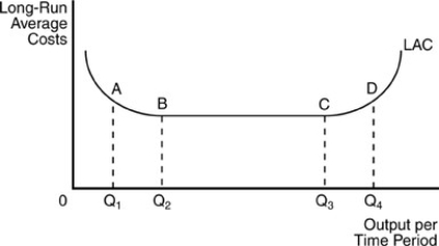 -In the above figure,for any output level less than Q<sub>2</sub>,this firm experiences