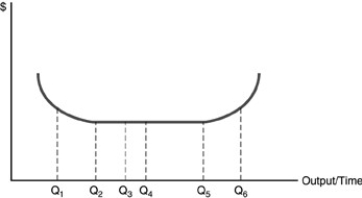 -Refer to the above figure.Minimum efficient scale is at output rate
