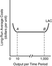 The minimum efficient scale in the figure below shows that  
