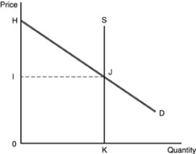 <strong>  Refer to the above figure.What can we say about economic rent?</strong> A)Economic rent equals the area IJK0. B)Economic rent equals the area HJI. C)Economic rent equals the area HJK0. D)There is no economic rent represented in the figure. <div style=padding-top: 35px> 