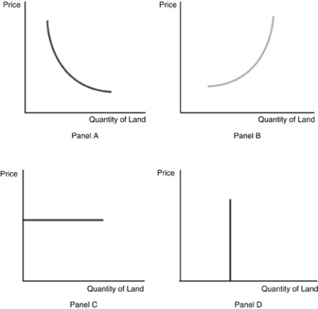 <strong>  Refer to the above figure.Which panel is consistent with Ricardo's view on the supply of land?</strong> A)Panel A B)Panel B C)Panel C D)Panel D <div style=padding-top: 35px> 