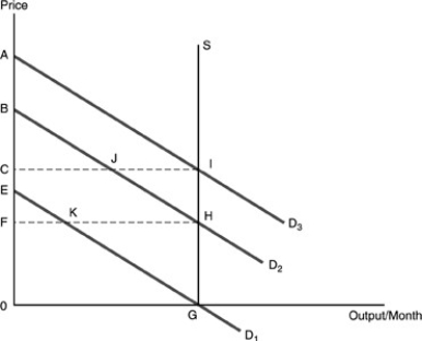 -Refer to the above figure.If demand curve \mathrm { D } _ { 1 } is the relevant demand curve,rent is