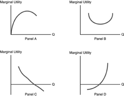 -Refer to the above figures.Which panel best represents marginal utility?