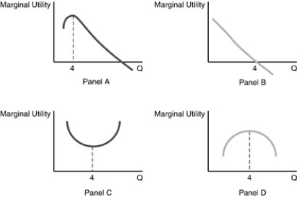 -Refer to the above figures.Amy's total utility for chocolate chip cookies reaches a maximum at 4 cookies.Which panel best represents marginal utility?