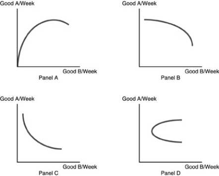 -Refer to the above figures.Which panel best represents an indifference curve?