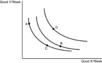 -Refer to the above figure.Which point represents the highest level of utility?