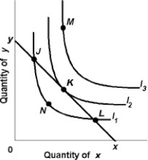   -Using the above figure,we can conclude that