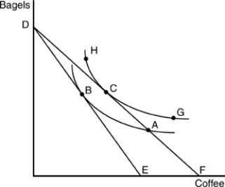 -In the above figure,if the budget line is originally line DE and the price of coffee decreases,the consumer will