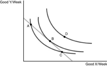 -Refer to the above figure.Given the indifference map and budget constraint represented above,what would make all possible points attainable for the individual to consume?