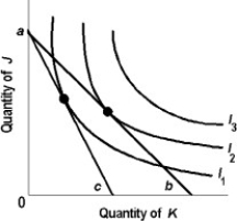 -Use the above figure.When the budget line rotates from b to c