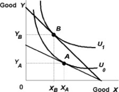 -Use the above figure.The consumer's choice changes from YB to YA.Which of the following statements is true?
