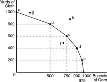   -The shape of the production possibilities curve in the above figure indicates that