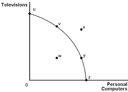 -In the above figure,the combination of computers and televisions shown by point x