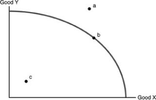   -Refer to the above figure.We are currently producing at point c.Which of the following statements is true?