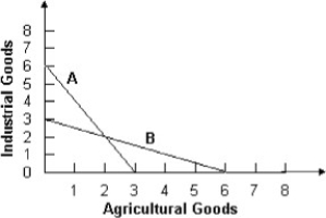 -Based on the above figure,if countries A and B faced the production possibilities curves above,both countries would benefit if