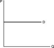  -Refer to the above figure.Demand is